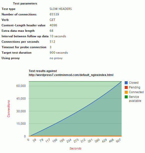 slowhttptest_8_wordpress7_301114_01.png