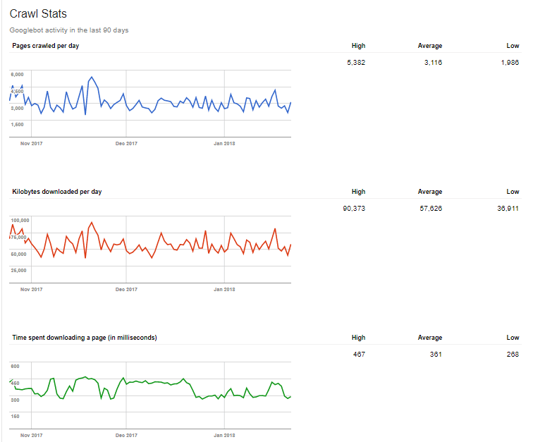 gwt-cmm-forums-crawl-stats.png