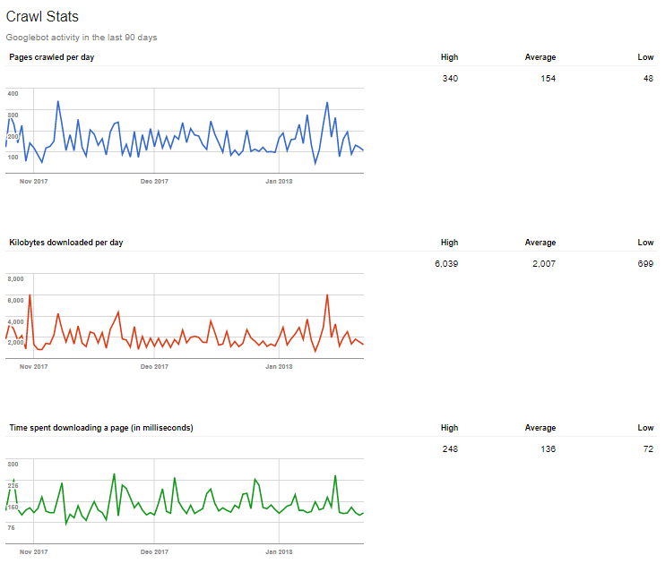 gwt-centminmodcom-crawlstats.png
