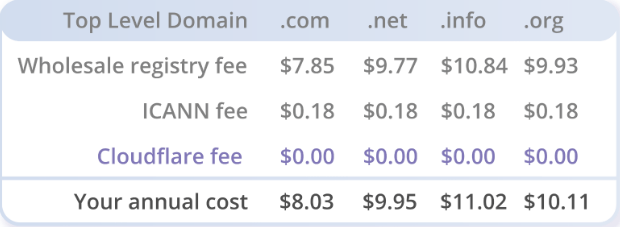 cloudflare-domain-registrar-prices.png