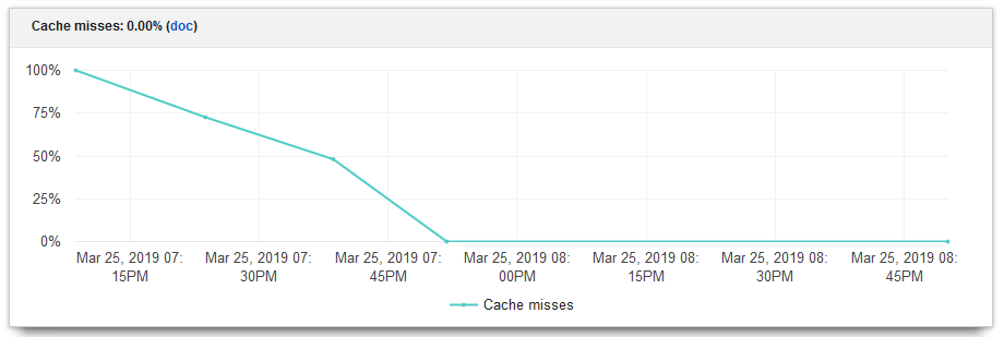 pagespeedchachemisses.png