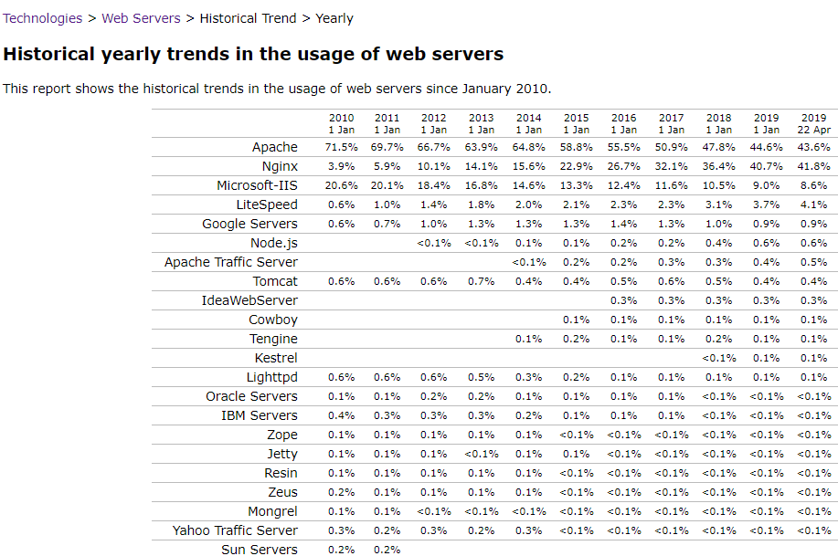 w3tech-april-2019-02.png