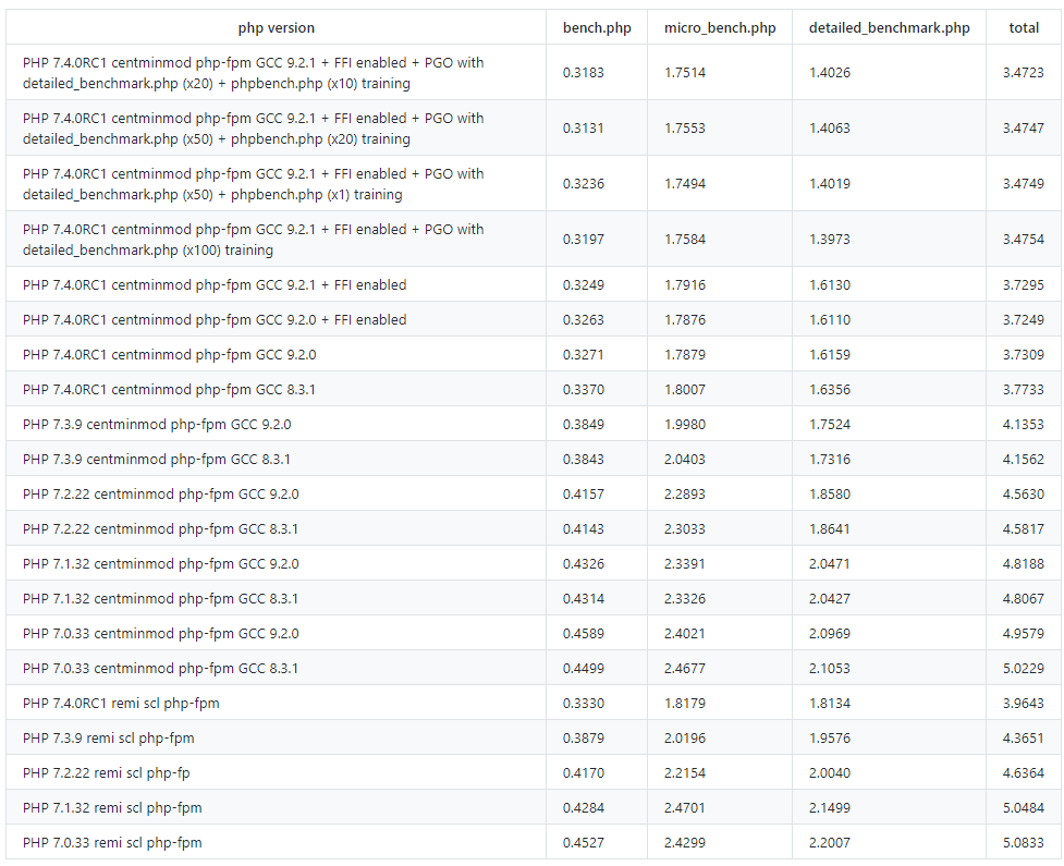 php74-gcc9-vs-gcc8-pgo-01.png