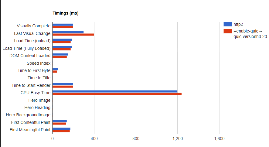 wpt-5x-run-canary-http2-vs-http3-01.png