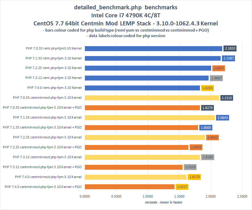 detailed-benchmark-phpbenchmarks-chart-01.png