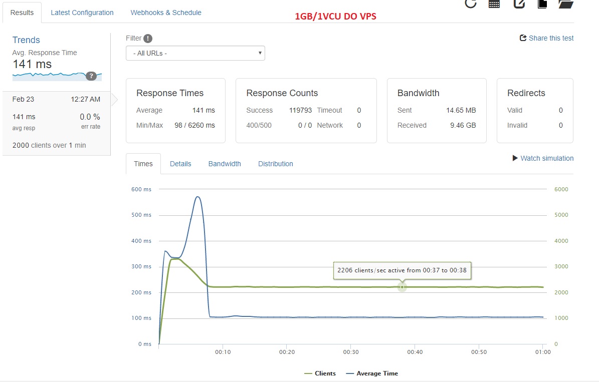 2000req-sec-1GB-1VCPU-DO.jpg